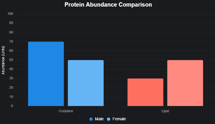 Protein Abundance Comparison Chart