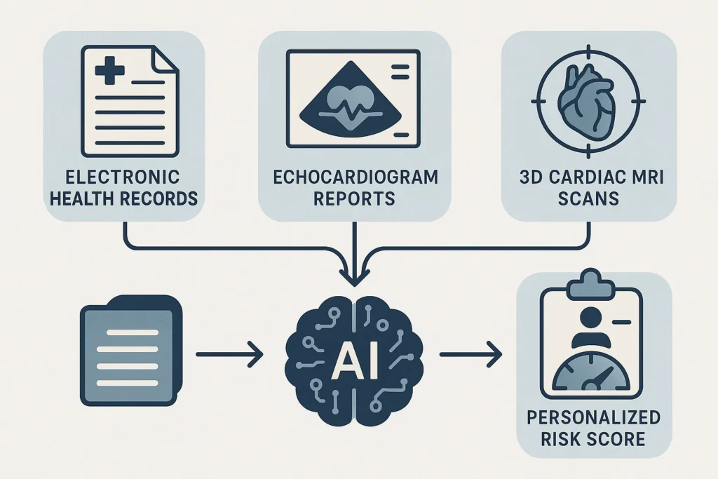 Infographic showing fusion of electronic health records, echocardiogram reports, and 3D cardiac MRI scans into an AI system generating a personalized sudden cardiac death risk score.